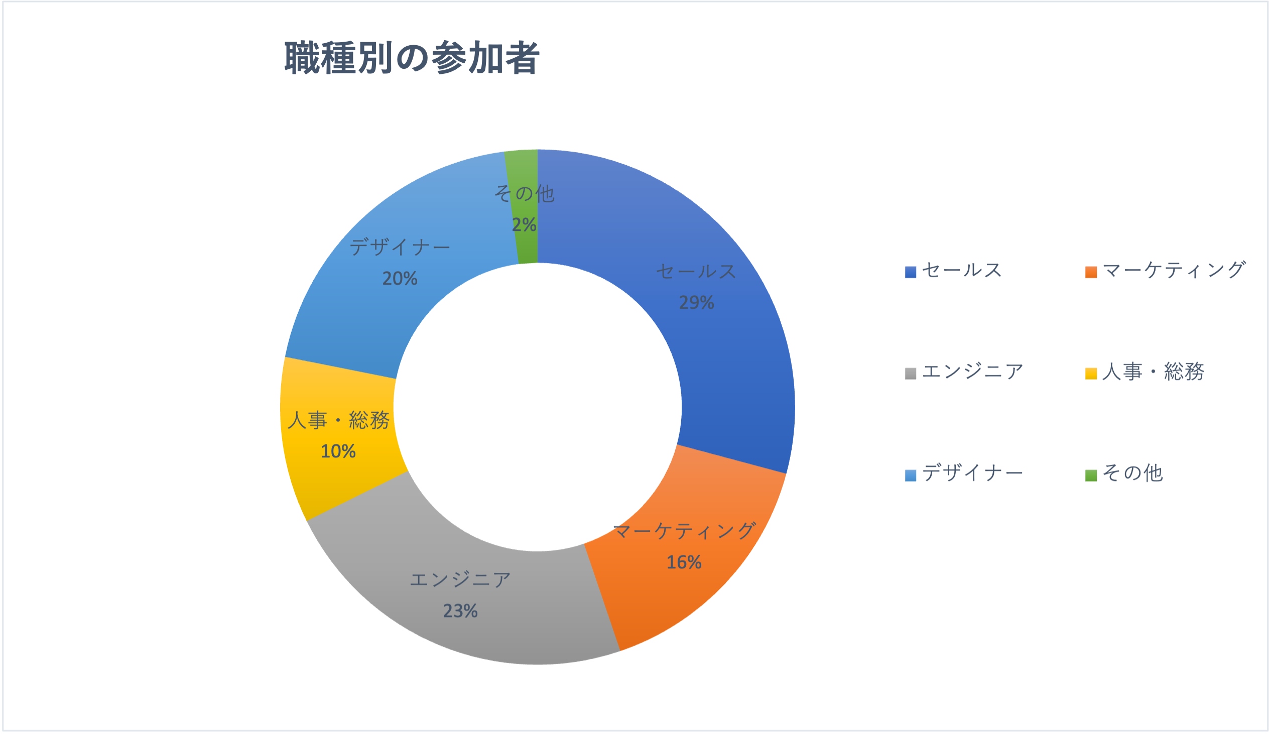 アンケート結果をグラフで可視化 わかりやすいレポートを作成するコツ クリエイティブサーベイ