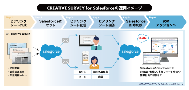 CREATIVE SURVEY for Salesforce 運用イメージ ヒアリングシート作成 Salesforceにセット ヒアリングシートをお客様に送信 お客様がヒアリングシートに回答 お客様の回答がSalesforceに即時反映 Dashboardやchatterを使ってレポート作成や報告に活用